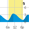 Litchfield by the Sea tide chart for Saturday, October 5, 2024