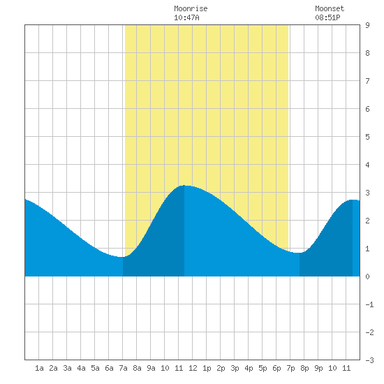 Litchfield by the Sea tide chart for Sunday, October 6, 2024