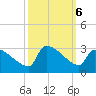 Litchfield by the Sea tide chart for Sunday, October 6, 2024