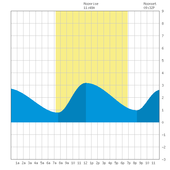 Litchfield by the Sea tide chart for Monday, October 7, 2024
