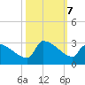 Litchfield by the Sea tide chart for Monday, October 7, 2024