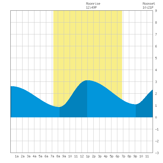 Litchfield by the Sea tide chart for Tuesday, October 8, 2024