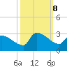 Litchfield by the Sea tide chart for Tuesday, October 8, 2024