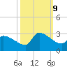Litchfield by the Sea tide chart for Wednesday, October 9, 2024