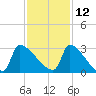 Litchfield by the Sea tide chart for Tuesday, November 12, 2024
