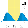 Litchfield by the Sea tide chart for Wednesday, November 13, 2024