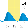 Litchfield by the Sea tide chart for Thursday, November 14, 2024