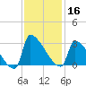 Litchfield by the Sea tide chart for Saturday, November 16, 2024