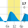 Litchfield by the Sea tide chart for Sunday, November 17, 2024