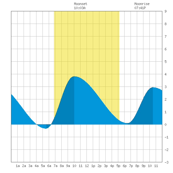 Litchfield by the Sea tide chart for Monday, November 18, 2024