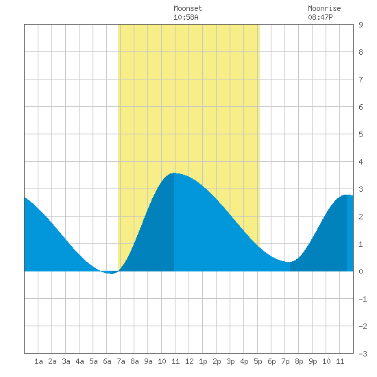 Litchfield by the Sea tide chart for Tuesday, November 19, 2024