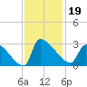 Litchfield by the Sea tide chart for Tuesday, November 19, 2024