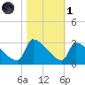 Litchfield by the Sea tide chart for Friday, November 1, 2024