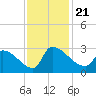 Litchfield by the Sea tide chart for Thursday, November 21, 2024