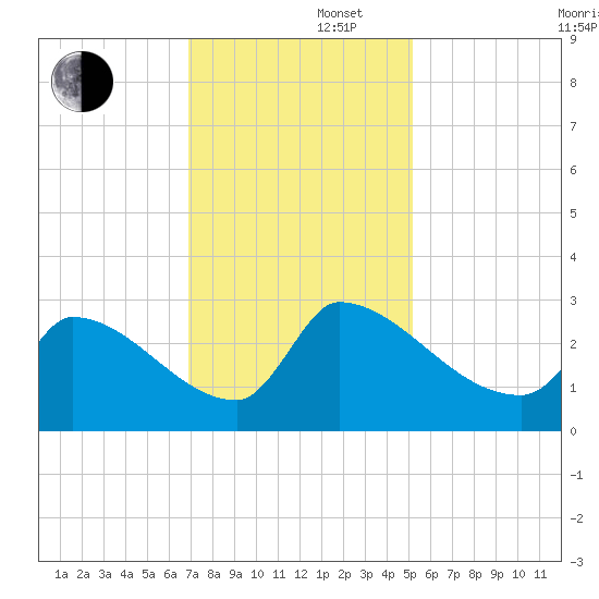Litchfield by the Sea tide chart for Friday, November 22, 2024