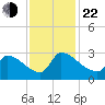 Litchfield by the Sea tide chart for Friday, November 22, 2024