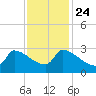 Litchfield by the Sea tide chart for Sunday, November 24, 2024