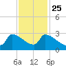 Litchfield by the Sea tide chart for Monday, November 25, 2024