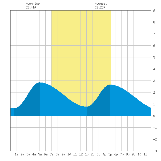 Litchfield by the Sea tide chart for Tuesday, November 26, 2024