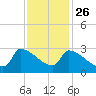 Litchfield by the Sea tide chart for Tuesday, November 26, 2024