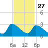Litchfield by the Sea tide chart for Wednesday, November 27, 2024