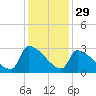 Litchfield by the Sea tide chart for Friday, November 29, 2024