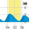 Litchfield by the Sea tide chart for Saturday, November 30, 2024