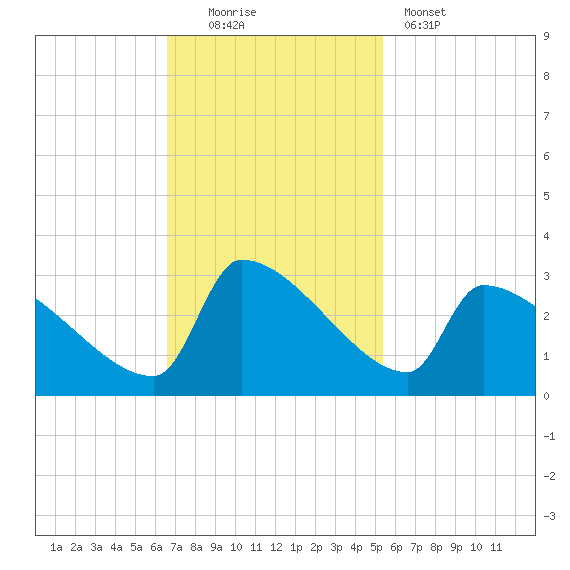 Litchfield by the Sea tide chart for Sunday, November 3, 2024