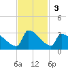 Litchfield by the Sea tide chart for Sunday, November 3, 2024