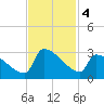 Litchfield by the Sea tide chart for Monday, November 4, 2024