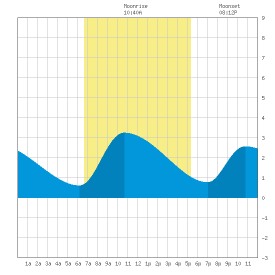 Litchfield by the Sea tide chart for Tuesday, November 5, 2024