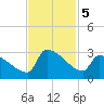 Litchfield by the Sea tide chart for Tuesday, November 5, 2024