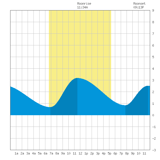 Litchfield by the Sea tide chart for Wednesday, November 6, 2024
