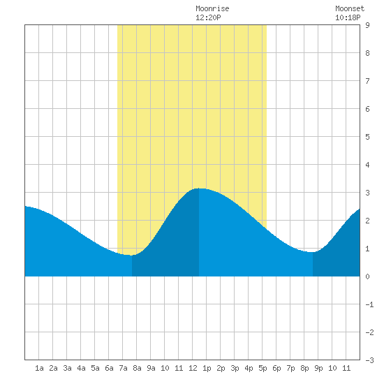 Litchfield by the Sea tide chart for Thursday, November 7, 2024