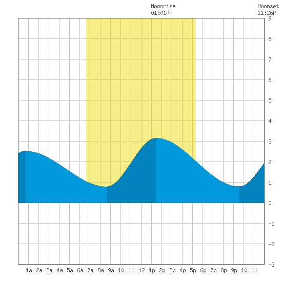 Litchfield by the Sea tide chart for Friday, November 8, 2024