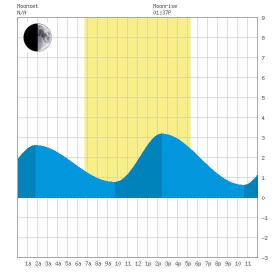 Litchfield by the Sea tide chart for Saturday, November 9, 2024