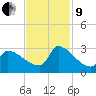 Litchfield by the Sea tide chart for Saturday, November 9, 2024