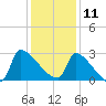 Litchfield by the Sea tide chart for Wednesday, December 11, 2024