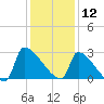Litchfield by the Sea tide chart for Thursday, December 12, 2024