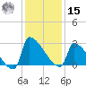 Litchfield by the Sea tide chart for Sunday, December 15, 2024