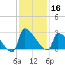 Litchfield by the Sea tide chart for Monday, December 16, 2024