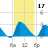Litchfield by the Sea tide chart for Tuesday, December 17, 2024