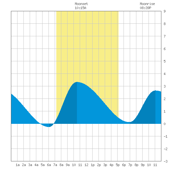 Litchfield by the Sea tide chart for Wednesday, December 18, 2024