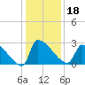 Litchfield by the Sea tide chart for Wednesday, December 18, 2024