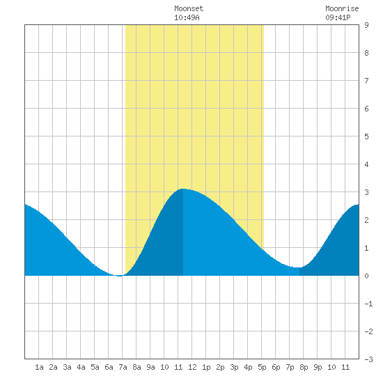 Litchfield by the Sea tide chart for Thursday, December 19, 2024