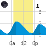 Litchfield by the Sea tide chart for Sunday, December 1, 2024