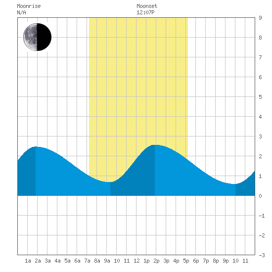 Litchfield by the Sea tide chart for Sunday, December 22, 2024