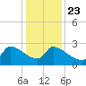 Litchfield by the Sea tide chart for Monday, December 23, 2024