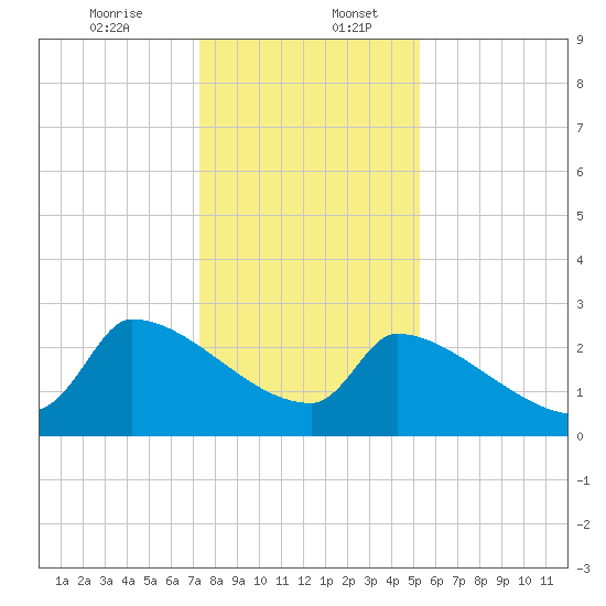 Litchfield by the Sea tide chart for Wednesday, December 25, 2024