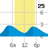 Litchfield by the Sea tide chart for Wednesday, December 25, 2024